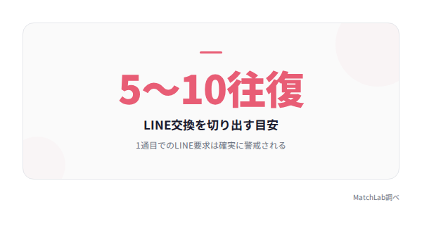 LINE交換の適切なタイミングの統計データ