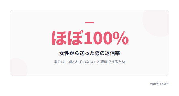 女性から送る際の返信率の統計データ