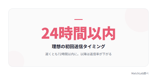 初回メッセージ送信の目安時間の統計データ