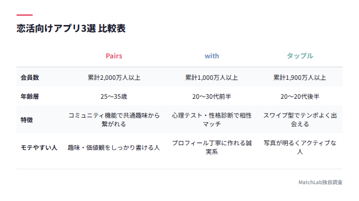 Pairs・with・タップルの比較表