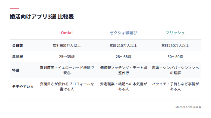 Omiai等婚活アプリ3選の比較表