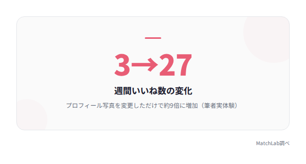 写真変更後のいいね数9倍増の統計データ