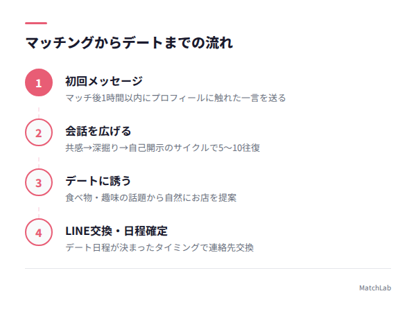 マッチングからデートまでの4ステップの手順ガイド