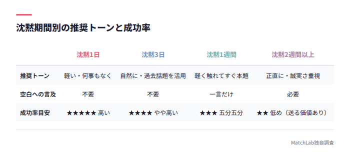 沈黙期間別の推奨トーン比較表