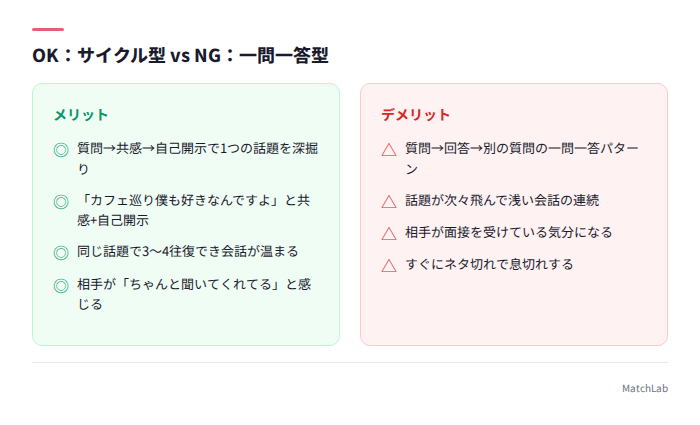 サイクル型と一問一答型の比較