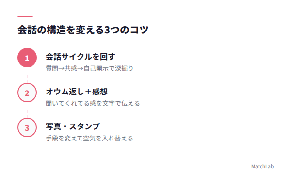 会話構造を変える3つのコツの手順ガイド