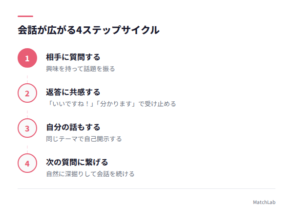 会話の4ステップサイクル図解の手順ガイド