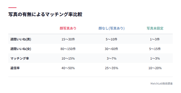 写真有無別マッチング率比較表