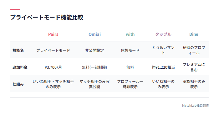 プライベートモード機能比較表