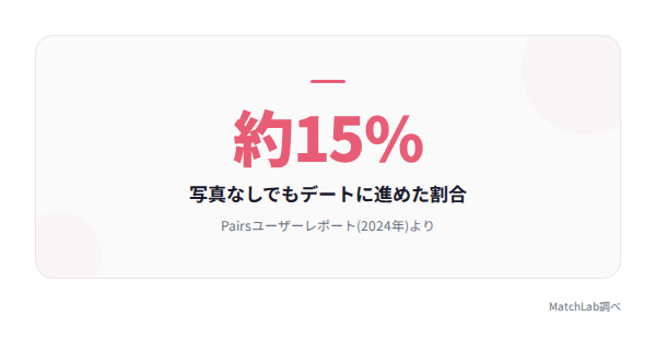 写真なしデート成功率15%の統計データ