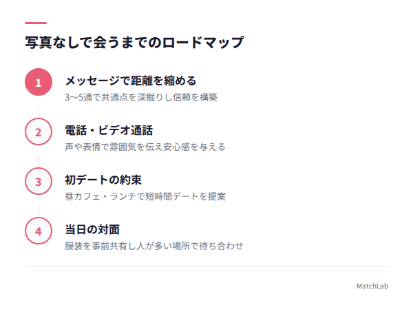 写真なしで会うまでの4ステップの手順ガイド