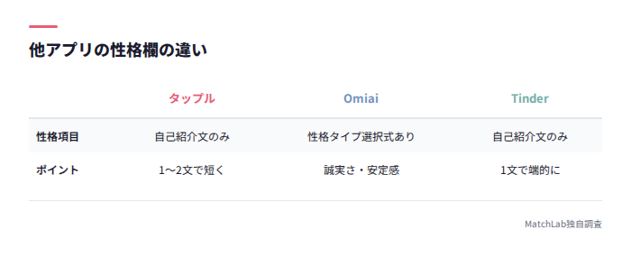 タップル・Omiai・Tinderの性格欄比較