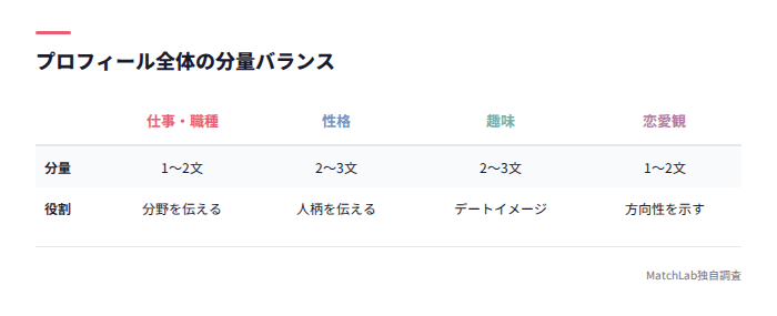 プロフィール分量配分表