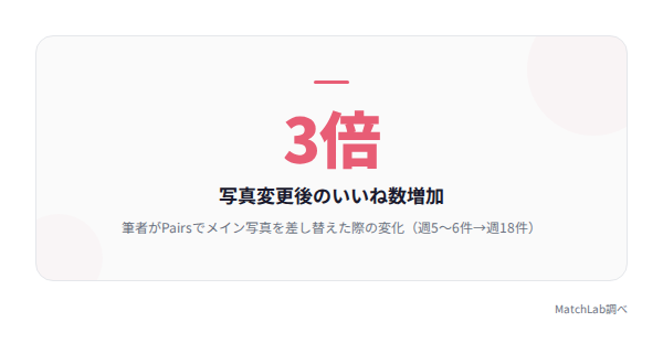 写真変更でいいね3倍の統計の統計データ
