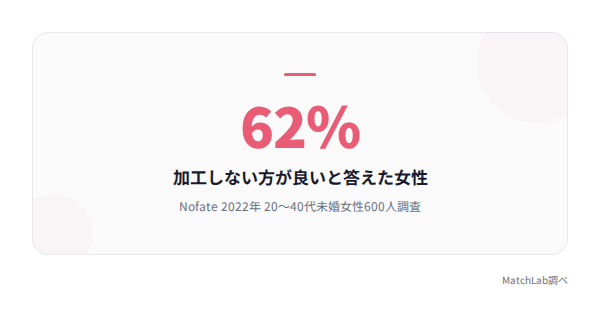 加工反対の女性の割合の統計データ