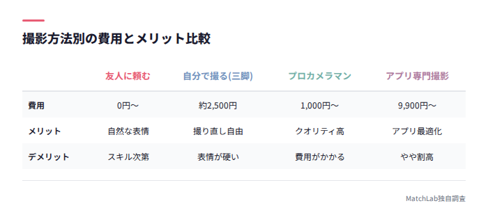 撮影方法別の費用比較表
