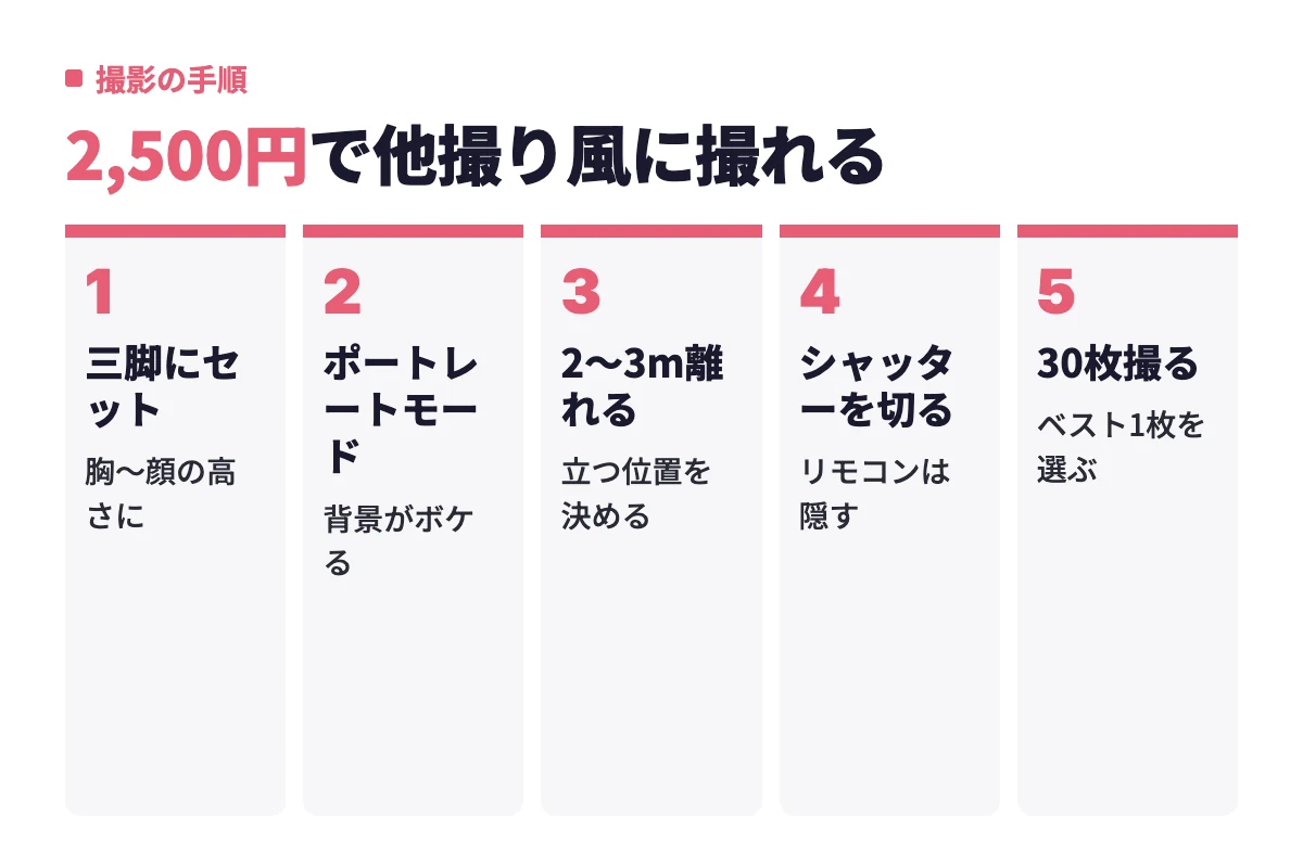 三脚にスマホをセットしてポートレートモードにし、2〜3m離れてリモコンでシャッターを切り、30枚撮ってベストを選ぶという一人で他撮り風に撮る流れ。