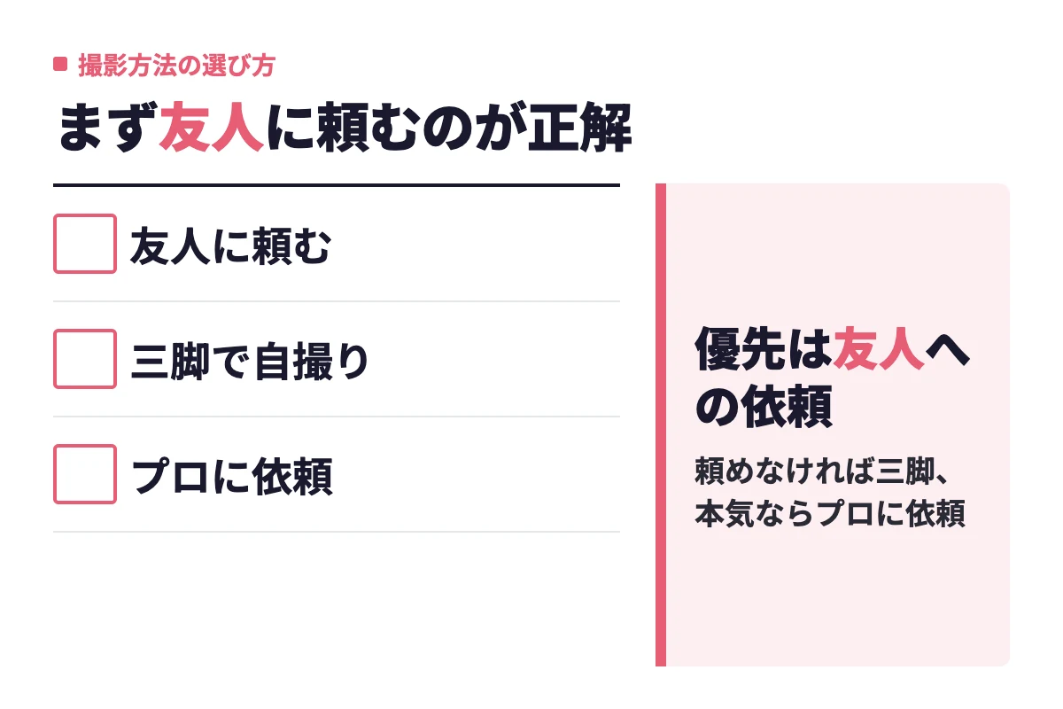 撮影方法はまず友人に頼むのが最優先で、頼めない場合は三脚での自撮り、本気で結果を出したいならプロへの依頼という優先順位を示している。