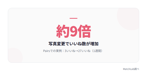 写真変更でいいね数9倍の統計データ