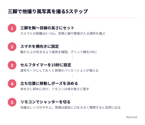 三脚セルフ撮影の手順図解の手順ガイド