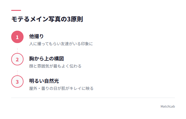 メイン写真3原則の図解の手順ガイド