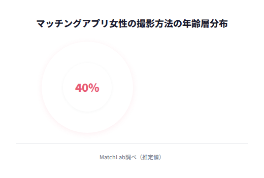 女性の撮影方法別割合の円グラフの年齢層分布