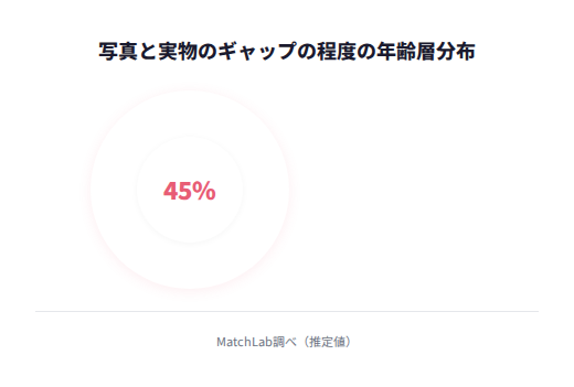 ギャップ程度別の頻度を示す円グラフの年齢層分布
