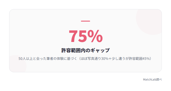 75%が許容範囲内という統計カードの統計データ