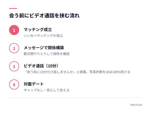 ビデオ通話を挟むステップ図の手順ガイド