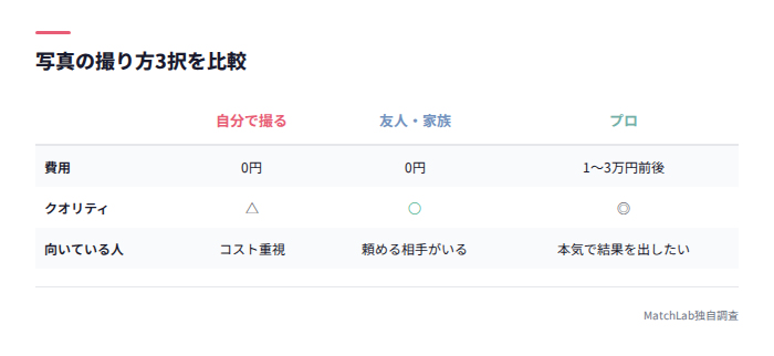 自分・友人・プロの撮影比較表