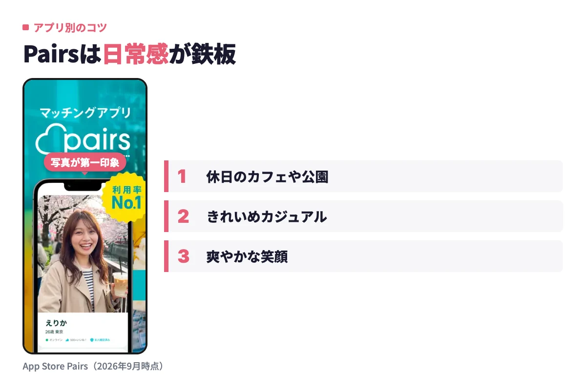 Pairsの実際のアプリ画面に、休日のカフェや公園・きれいめカジュアル・爽やかな笑顔という刺さる写真のポイントを添えた内容