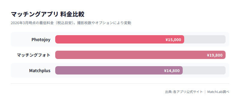 撮影サービス3社の料金比較グラフの料金比較チャート