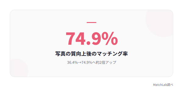 写真の質でマッチング率2倍の統計データ