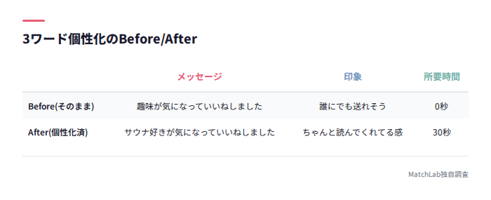 3ワード個性化の比較