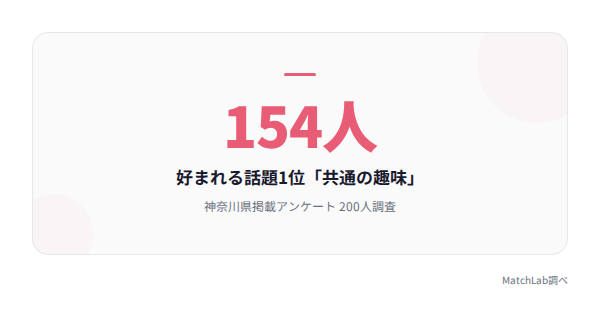 好まれる話題1位は共通の趣味の統計データ