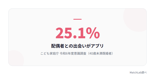 アプリ経由の結婚25.1%の統計データ