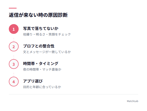 返信が来ない原因診断フローの手順ガイド
