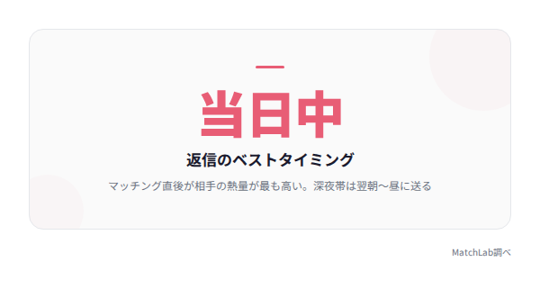 返信は当日中がベストの統計データ