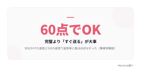 60点でもすぐ送るのが正解の統計データ