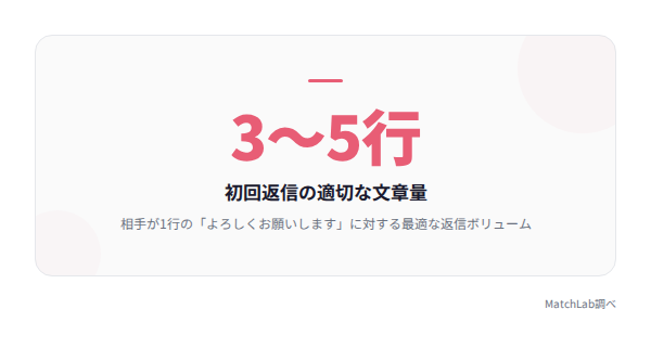 適切な返信文章量の目安の統計データ