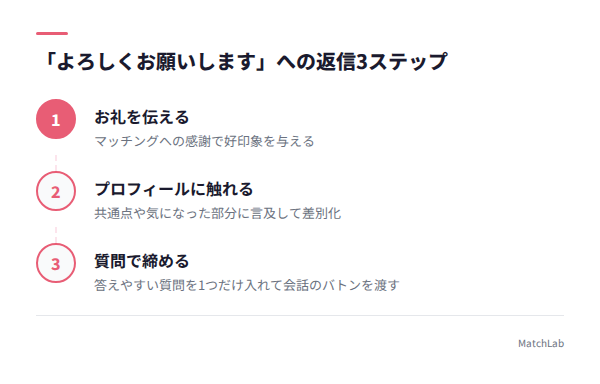 返信3ステップのフロー図の手順ガイド