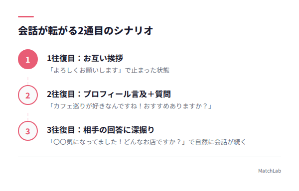 2通目から会話が続く流れの手順ガイド