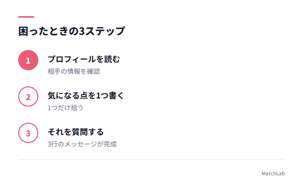 プロフィール＋質問の型の手順ガイド
