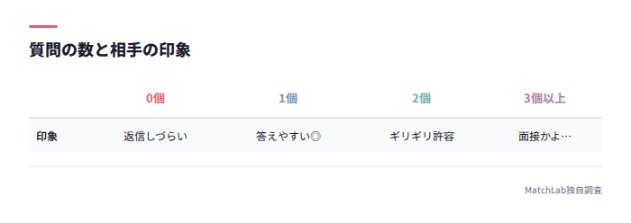 質問数と印象の比較表
