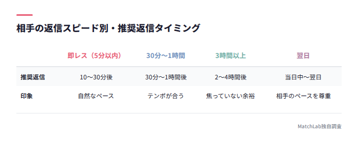 返信スピード別の推奨タイミング表