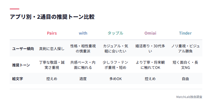 5アプリ別の推奨トーン比較表