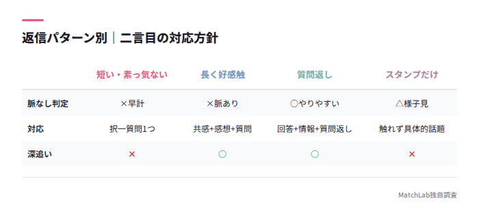 返信パターン別の対応一覧表