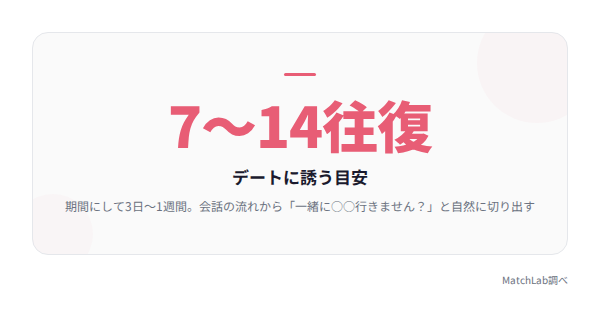 デート誘いの目安は7〜14往復の統計データ