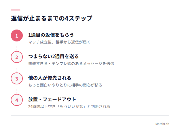 返信が止まる4ステップの流れの手順ガイド