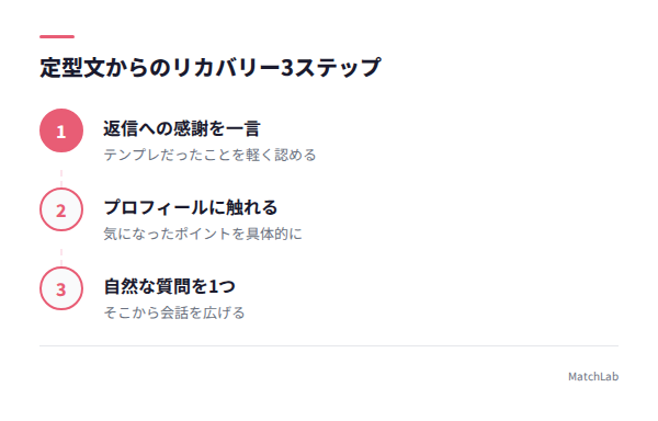 定型文リカバリーの3ステップの手順ガイド
